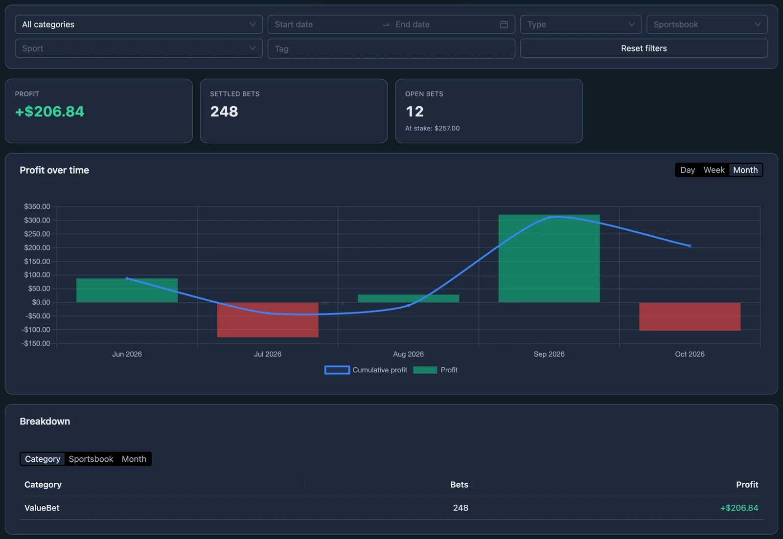 Bet Tracker advanced analytics: profit, settled and open bets, profit over time and the breakdown