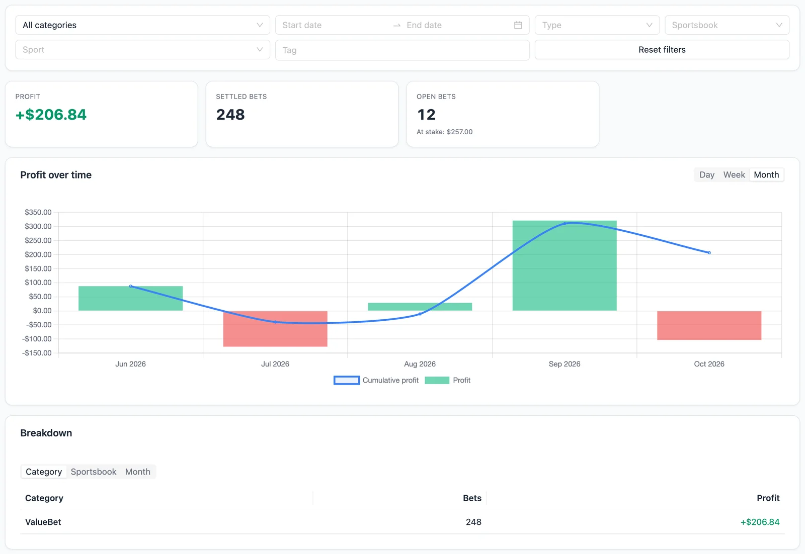 Bet Tracker advanced analytics: profit, settled and open bets, profit over time and the breakdown