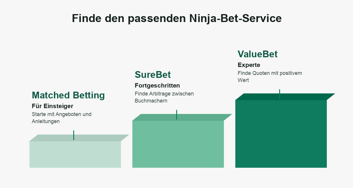Matched Betting für Einsteiger, SureBet für Fortgeschrittene, ValueBet für Experten