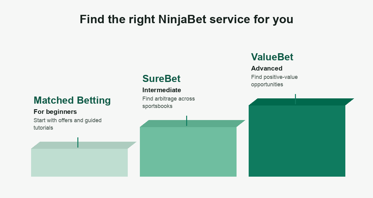 Matched Betting for beginners, SureBet for intermediate, ValueBet for advanced bettors