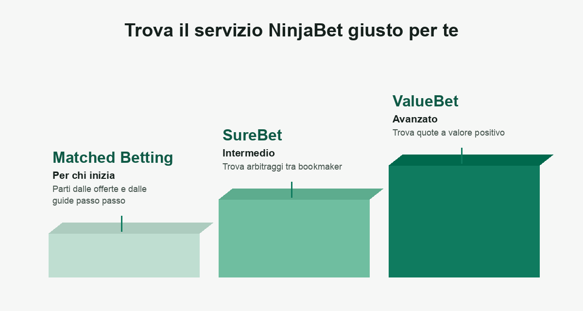 Matched Betting per chi inizia, SureBet intermedio, ValueBet avanzato