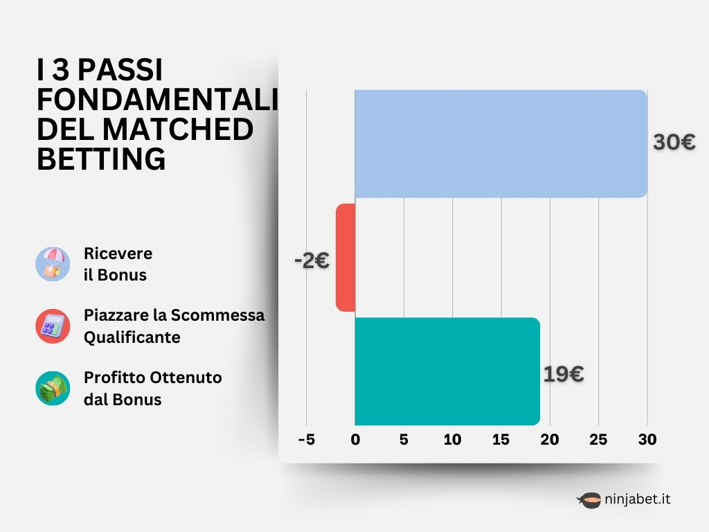 scommesse-online-ninjabet-matched-betting-fare-soldi-da-casa-3-passi-fondamentali
