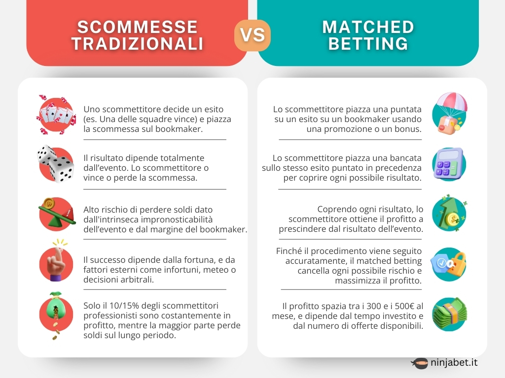 scommesse-online-ninjabet-matched-betting-fare-soldi-da-casa-comparazione-scommesse-tradizionali