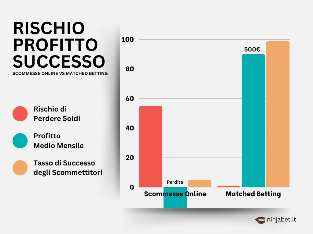scommesse-online-ninjabet-matched-betting-fare-soldi-da-casa-rischio-profitto-successo