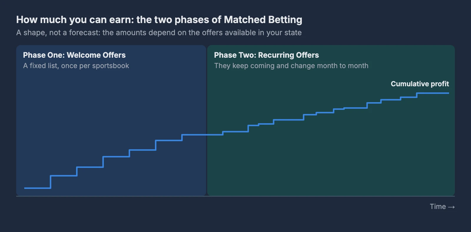Diagram of cumulative profit in Matched Betting: in phase one the Welcome Offers add a few large steps, in phase two the Recurring Offers add smaller, irregular ones