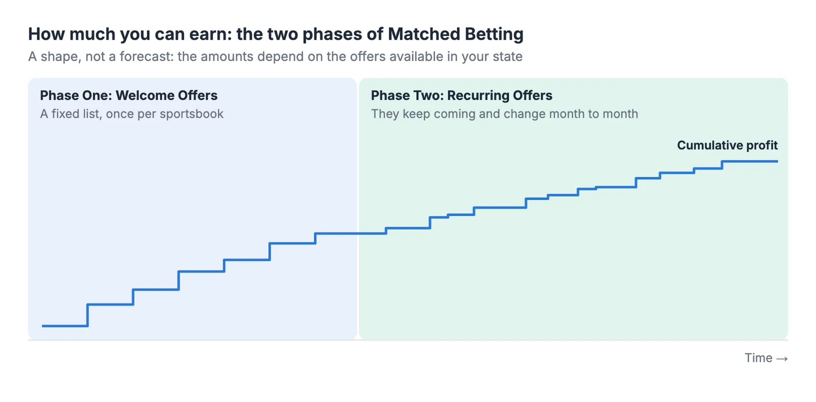 Diagram of cumulative profit in Matched Betting: in phase one the Welcome Offers add a few large steps, in phase two the Recurring Offers add smaller, irregular ones
