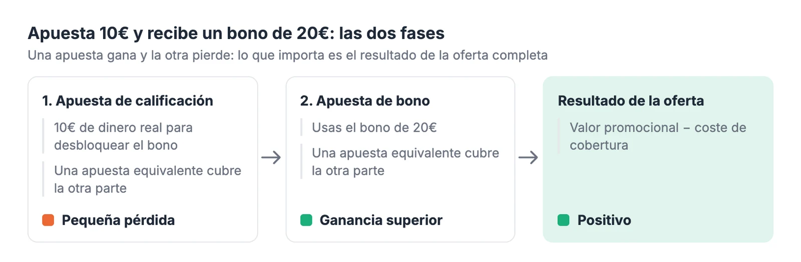 Las dos fases de una oferta: la apuesta de calificación de 10€ da una pequeña pérdida, la apuesta de bono de 20€ una ganancia superior y el resultado de la oferta es positivo