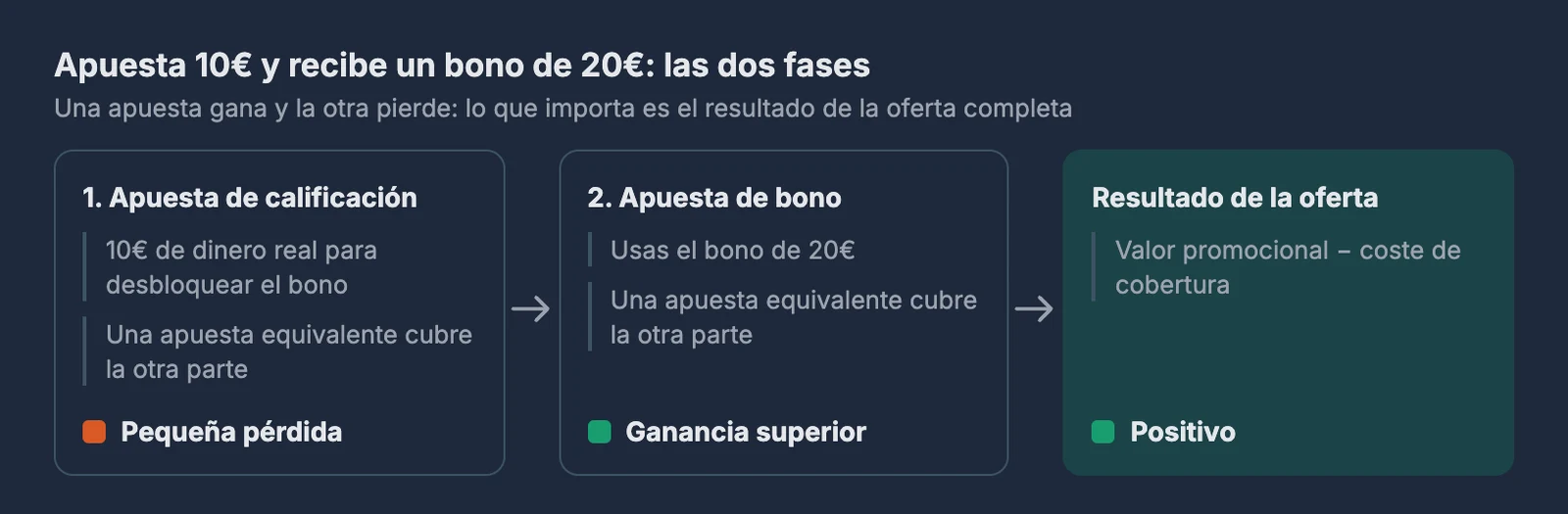 Las dos fases de una oferta: la apuesta de calificación de 10€ da una pequeña pérdida, la apuesta de bono de 20€ una ganancia superior y el resultado de la oferta es positivo
